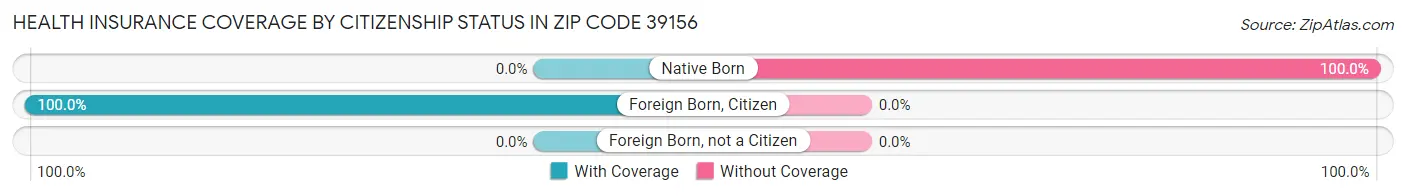 Health Insurance Coverage by Citizenship Status in Zip Code 39156