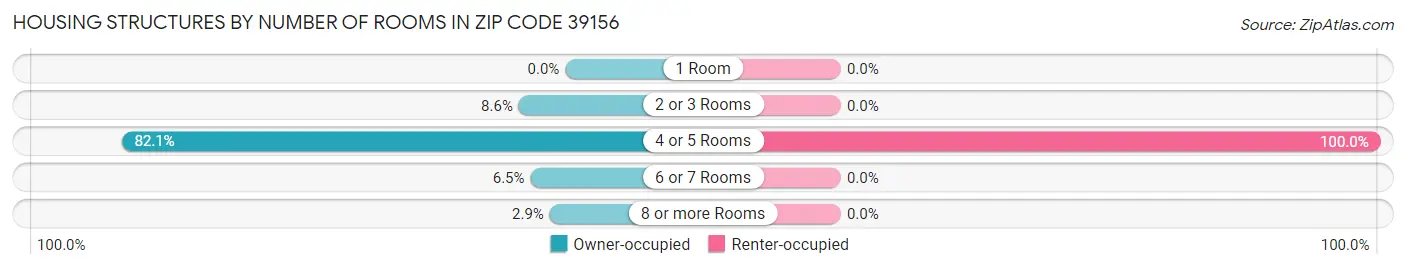 Housing Structures by Number of Rooms in Zip Code 39156