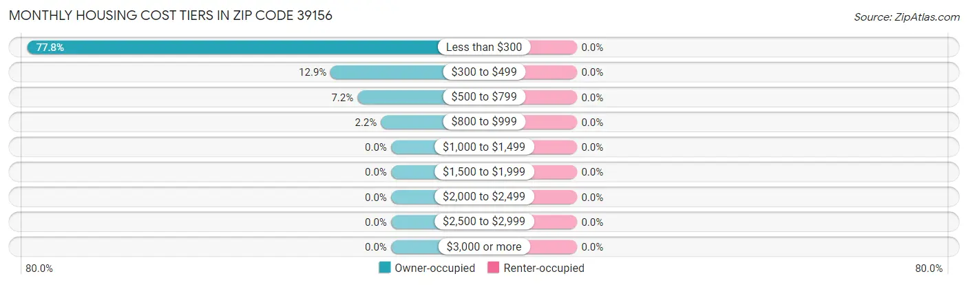 Monthly Housing Cost Tiers in Zip Code 39156