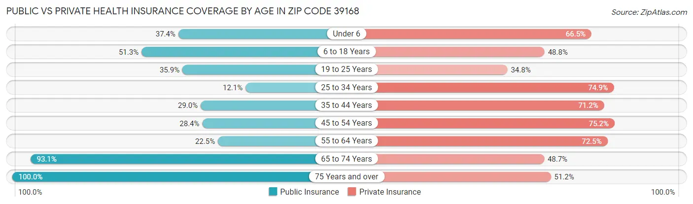 Public vs Private Health Insurance Coverage by Age in Zip Code 39168