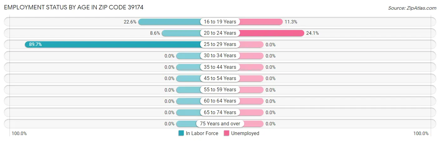 Employment Status by Age in Zip Code 39174