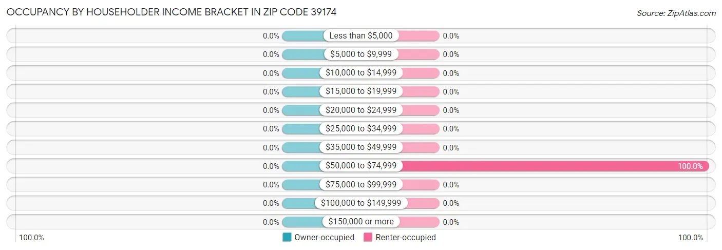 Occupancy by Householder Income Bracket in Zip Code 39174