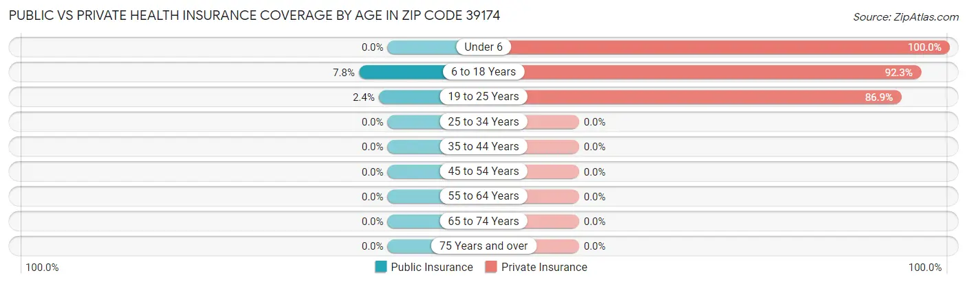 Public vs Private Health Insurance Coverage by Age in Zip Code 39174