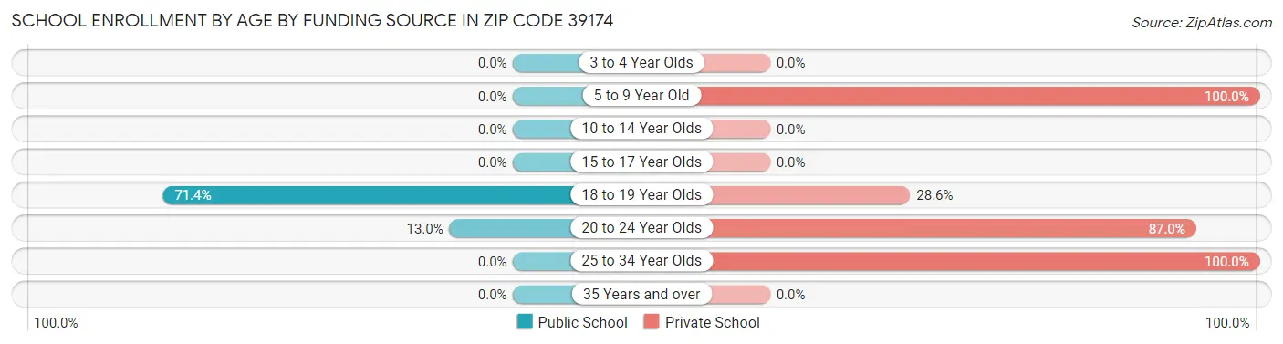 School Enrollment by Age by Funding Source in Zip Code 39174