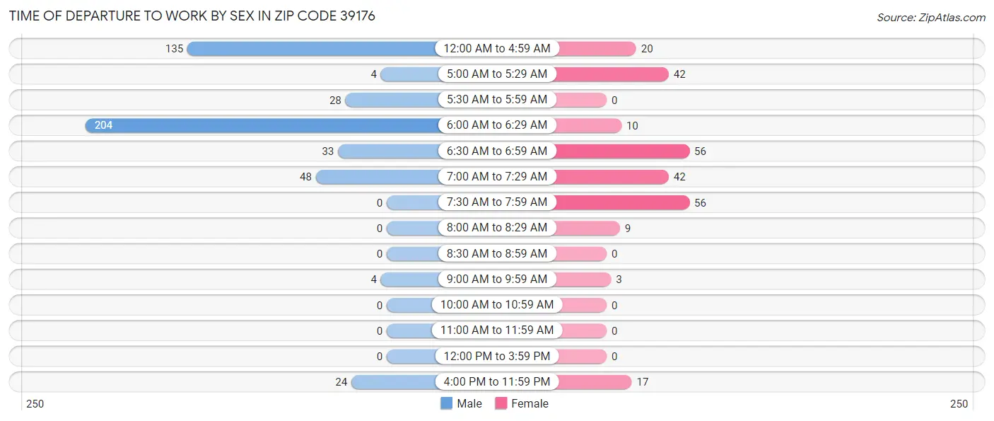 Time of Departure to Work by Sex in Zip Code 39176