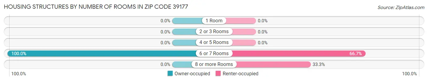 Housing Structures by Number of Rooms in Zip Code 39177