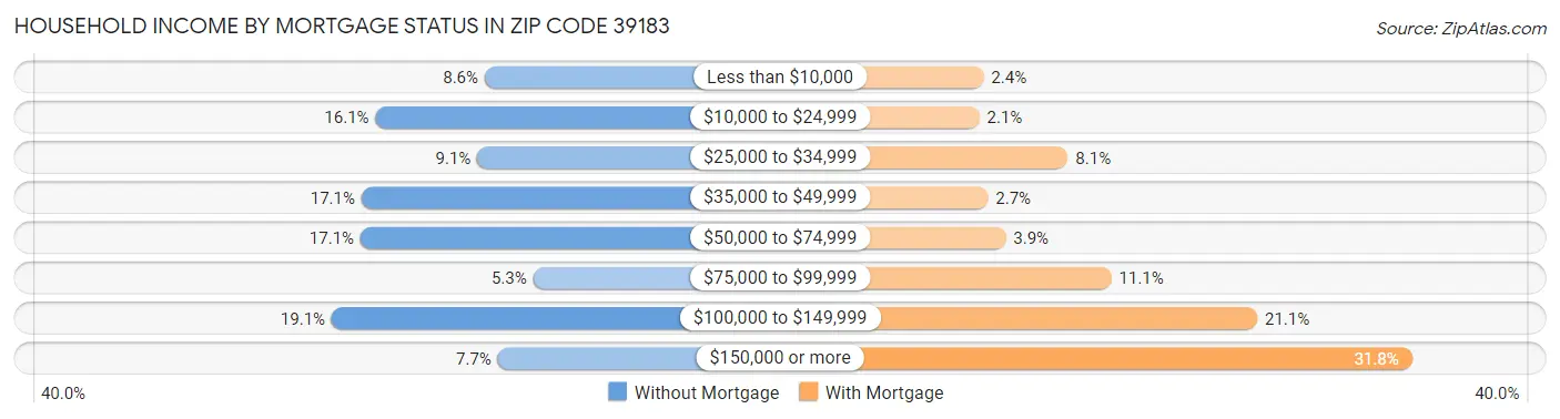 Household Income by Mortgage Status in Zip Code 39183