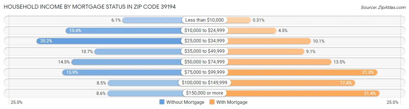 Household Income by Mortgage Status in Zip Code 39194