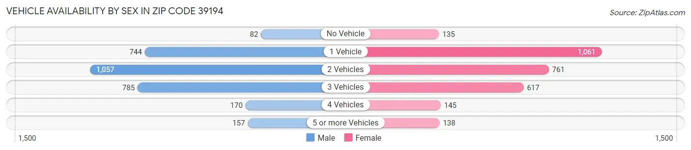 Vehicle Availability by Sex in Zip Code 39194