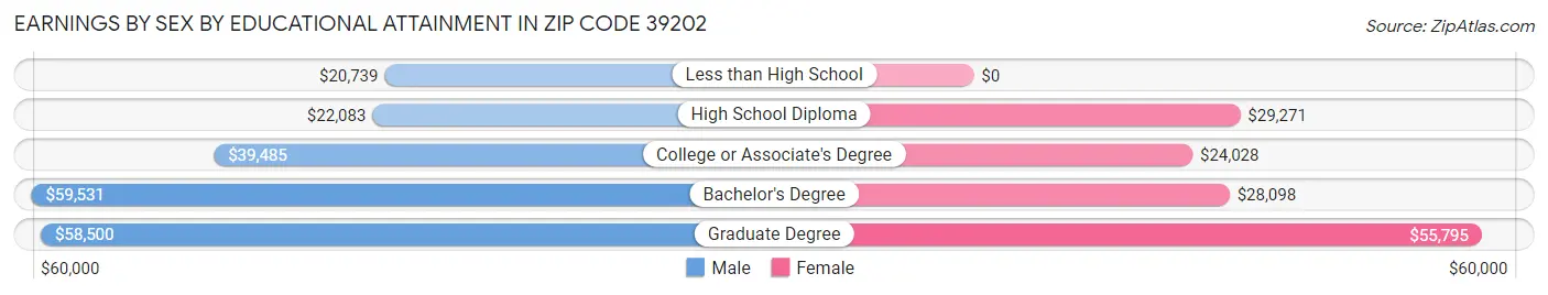 Earnings by Sex by Educational Attainment in Zip Code 39202