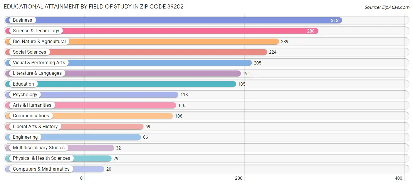 Educational Attainment by Field of Study in Zip Code 39202