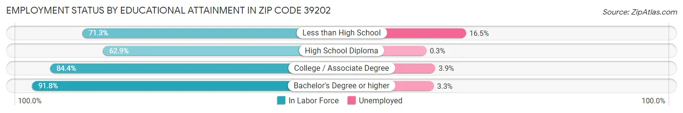 Employment Status by Educational Attainment in Zip Code 39202