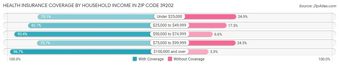 Health Insurance Coverage by Household Income in Zip Code 39202
