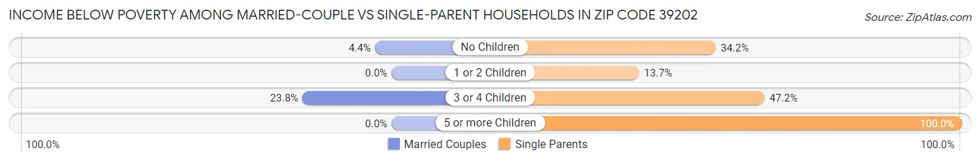 Income Below Poverty Among Married-Couple vs Single-Parent Households in Zip Code 39202