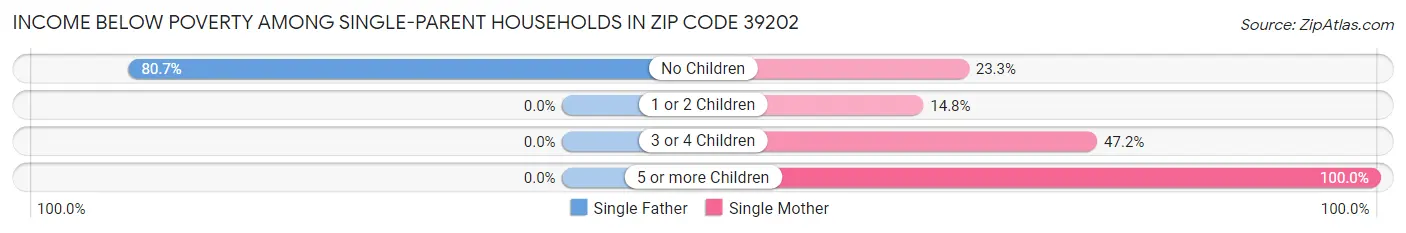 Income Below Poverty Among Single-Parent Households in Zip Code 39202