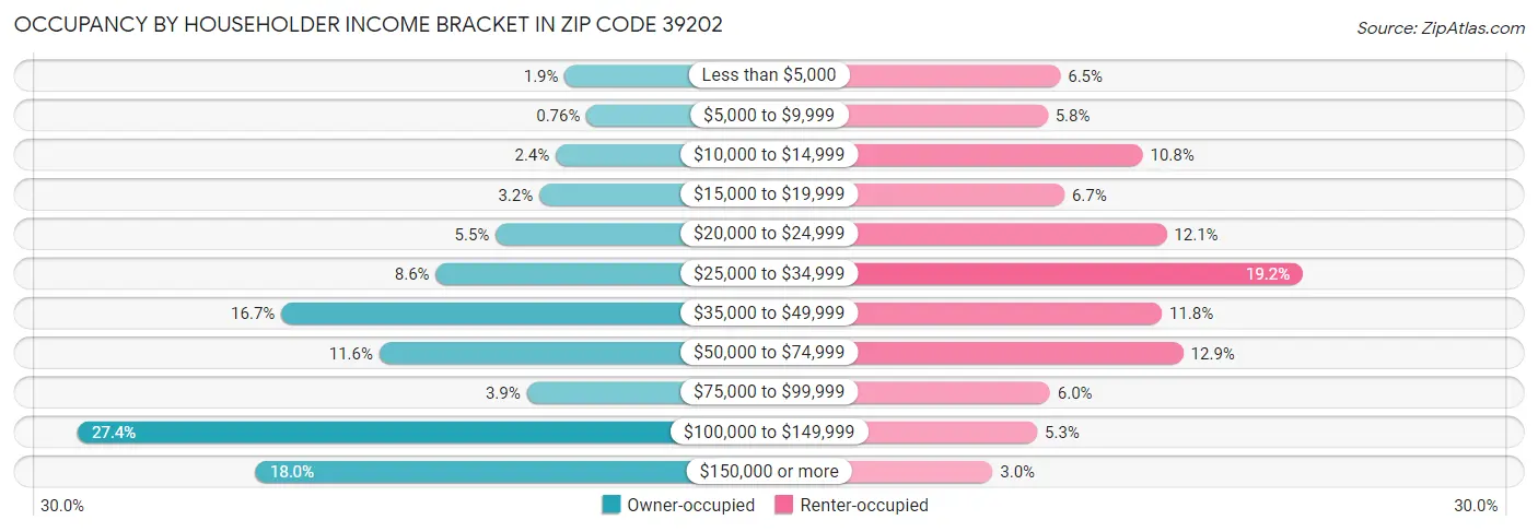 Occupancy by Householder Income Bracket in Zip Code 39202