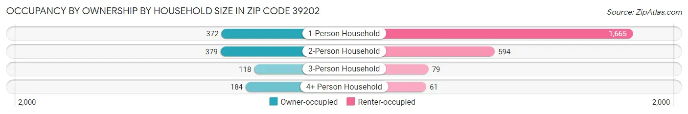 Occupancy by Ownership by Household Size in Zip Code 39202