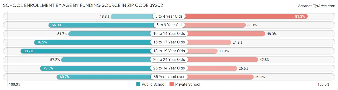 School Enrollment by Age by Funding Source in Zip Code 39202