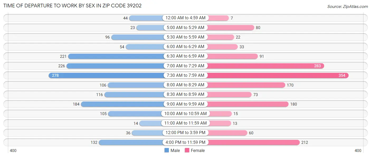 Time of Departure to Work by Sex in Zip Code 39202