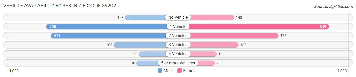 Vehicle Availability by Sex in Zip Code 39202