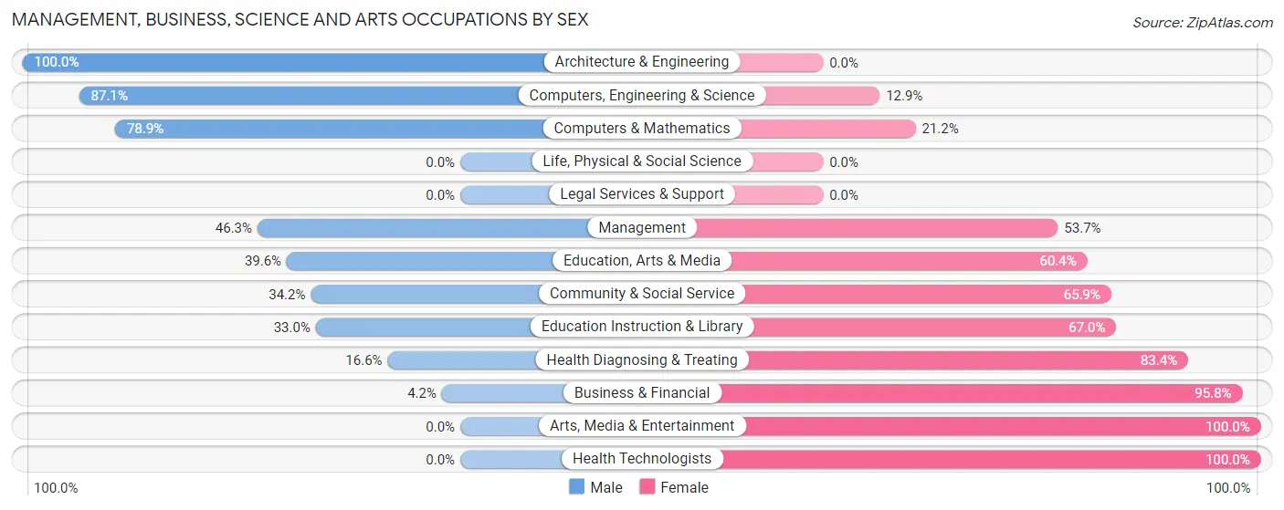 Management, Business, Science and Arts Occupations by Sex in Zip Code 39204