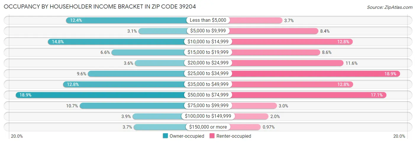 Occupancy by Householder Income Bracket in Zip Code 39204