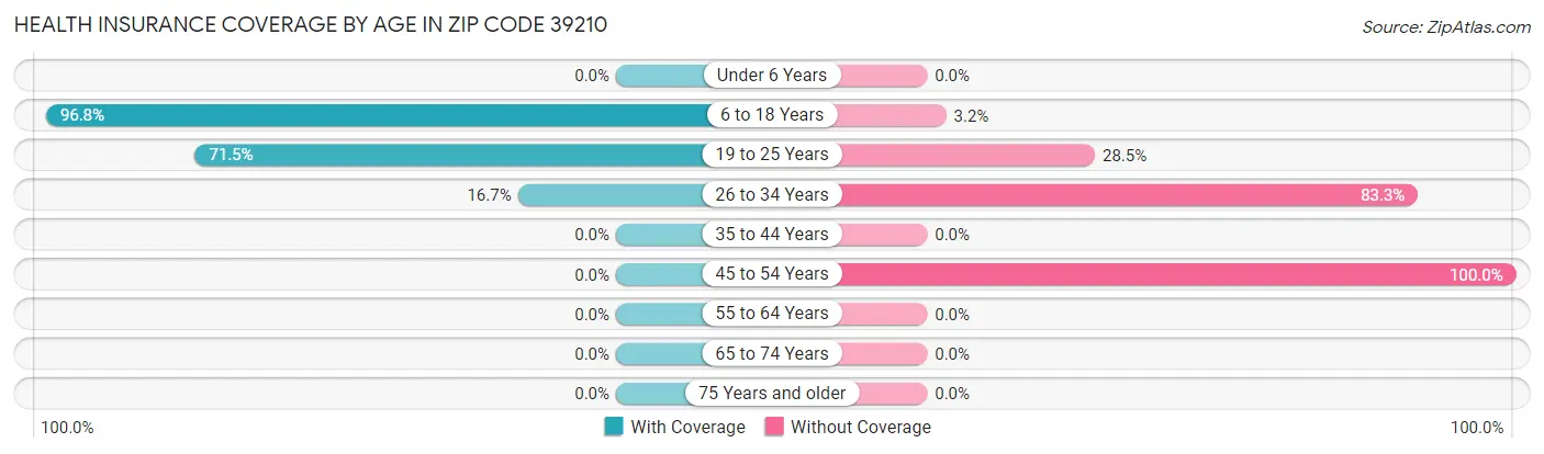 Health Insurance Coverage by Age in Zip Code 39210