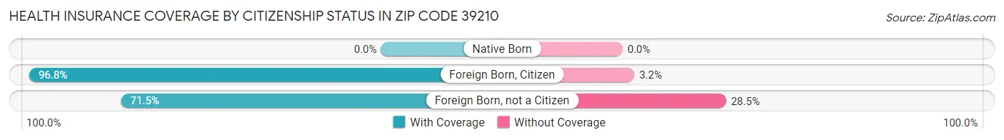 Health Insurance Coverage by Citizenship Status in Zip Code 39210