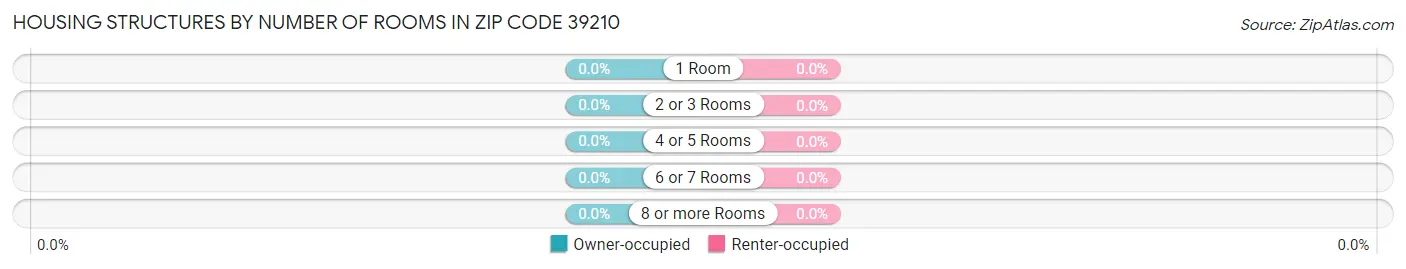 Housing Structures by Number of Rooms in Zip Code 39210