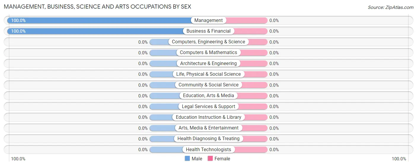 Management, Business, Science and Arts Occupations by Sex in Zip Code 39210