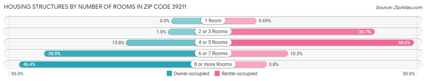 Housing Structures by Number of Rooms in Zip Code 39211