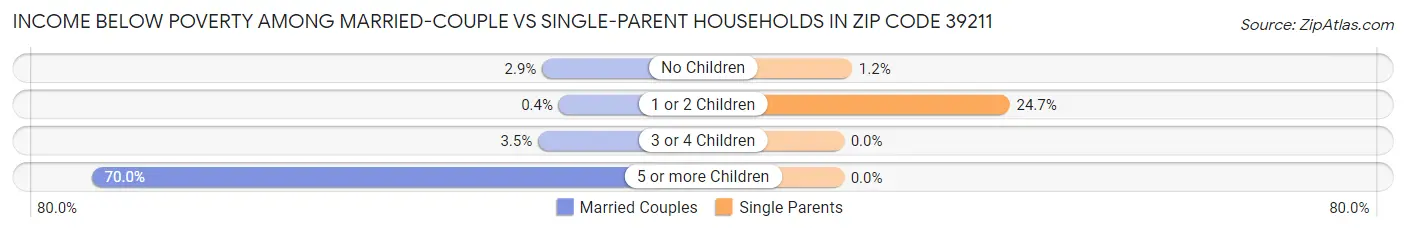 Income Below Poverty Among Married-Couple vs Single-Parent Households in Zip Code 39211