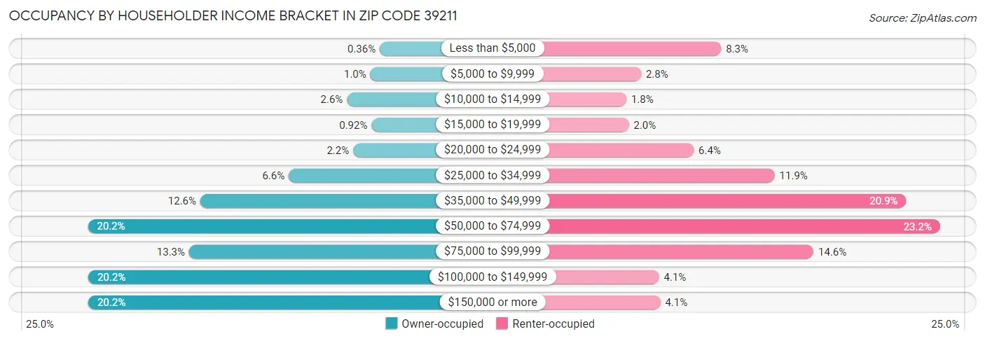 Occupancy by Householder Income Bracket in Zip Code 39211