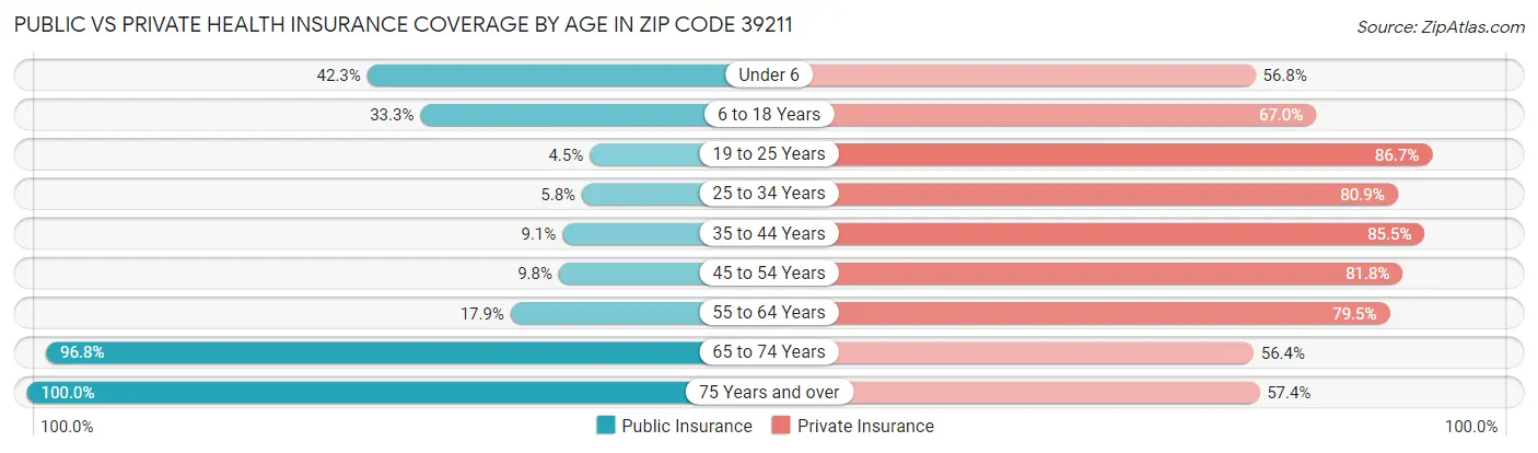 Public vs Private Health Insurance Coverage by Age in Zip Code 39211