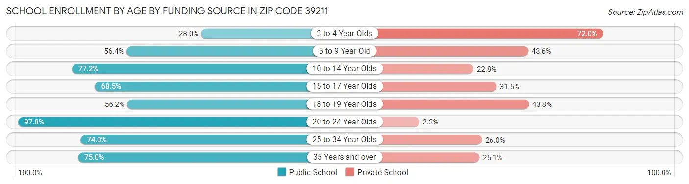 School Enrollment by Age by Funding Source in Zip Code 39211