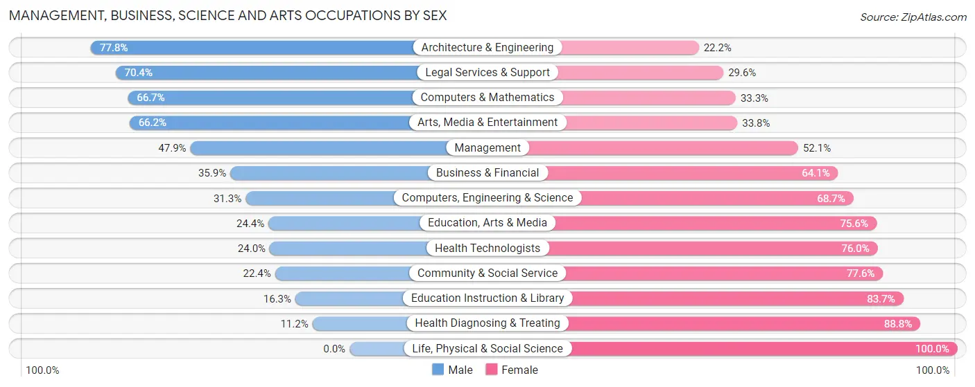 Management, Business, Science and Arts Occupations by Sex in Zip Code 39212