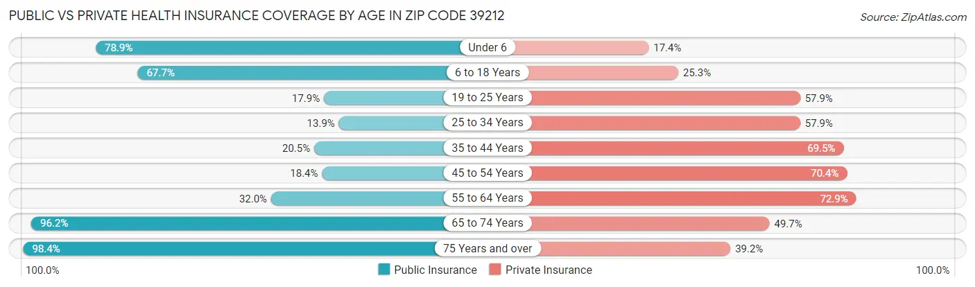 Public vs Private Health Insurance Coverage by Age in Zip Code 39212