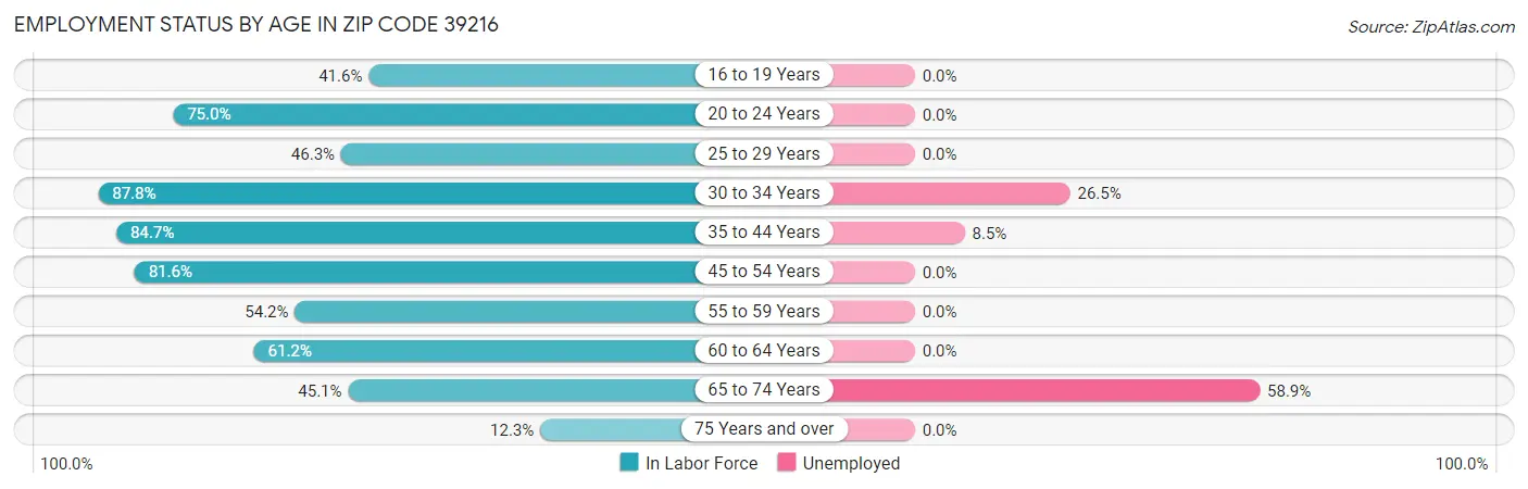 Employment Status by Age in Zip Code 39216