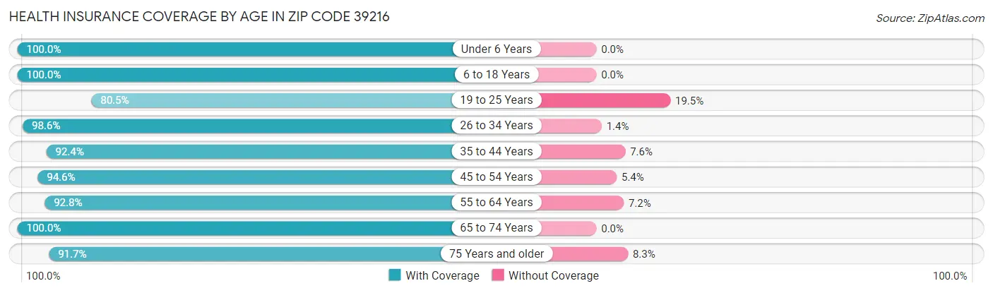 Health Insurance Coverage by Age in Zip Code 39216