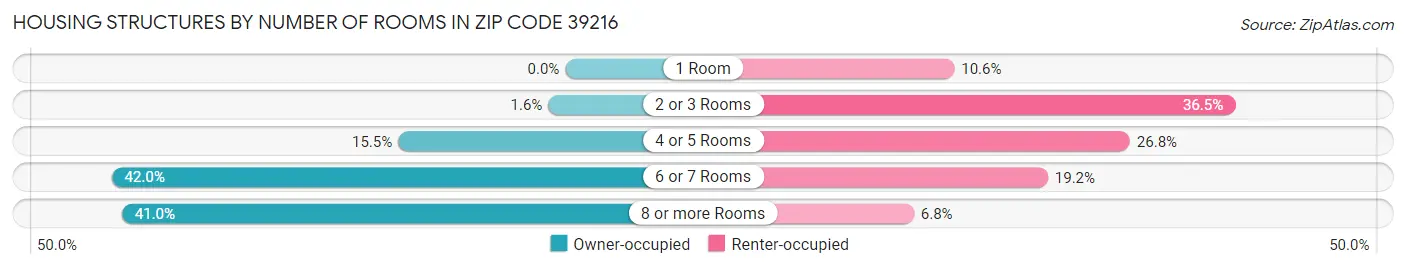 Housing Structures by Number of Rooms in Zip Code 39216