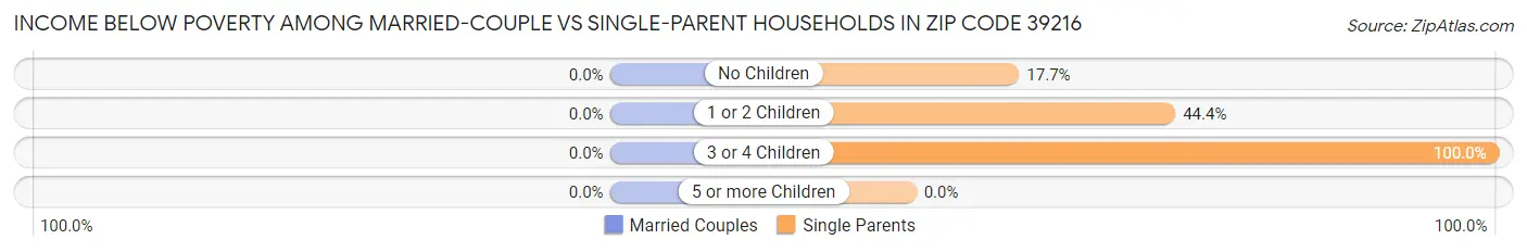 Income Below Poverty Among Married-Couple vs Single-Parent Households in Zip Code 39216