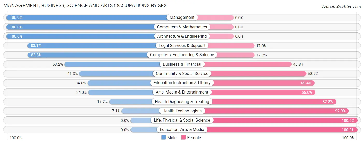 Management, Business, Science and Arts Occupations by Sex in Zip Code 39216
