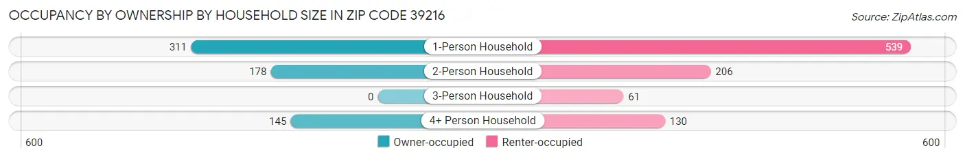 Occupancy by Ownership by Household Size in Zip Code 39216