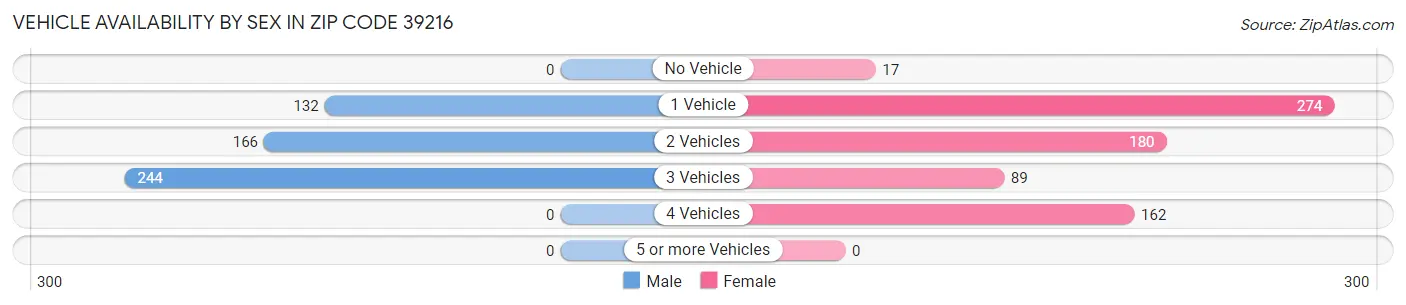 Vehicle Availability by Sex in Zip Code 39216
