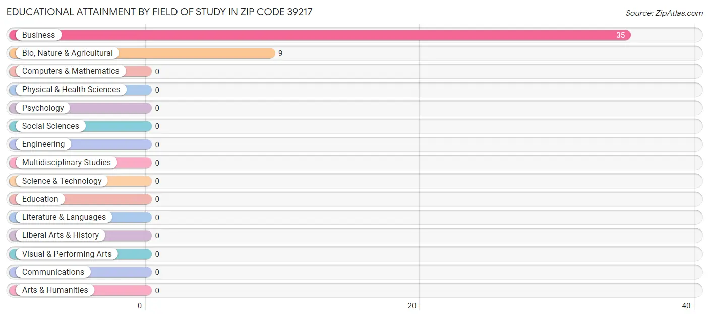 Educational Attainment by Field of Study in Zip Code 39217
