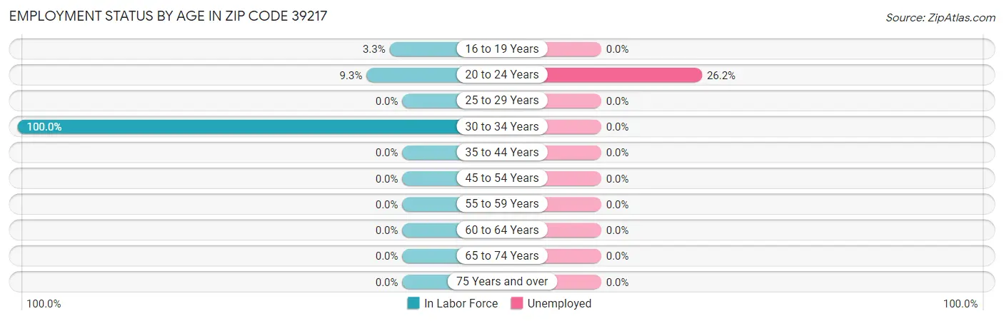 Employment Status by Age in Zip Code 39217
