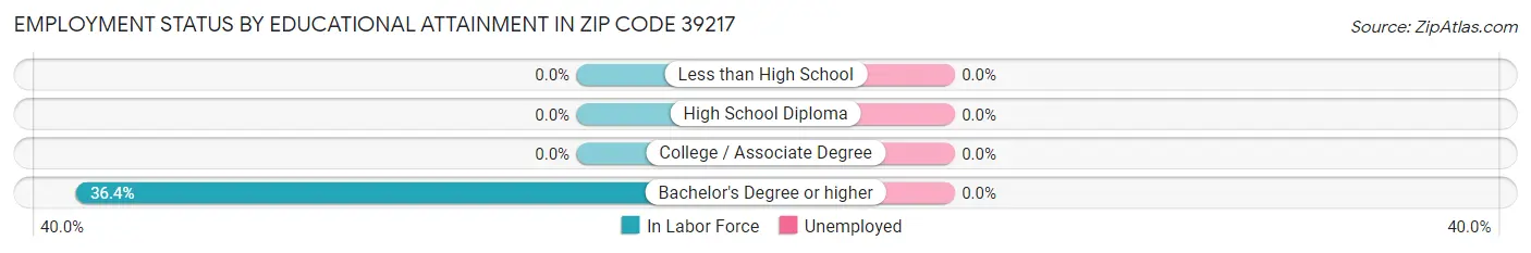 Employment Status by Educational Attainment in Zip Code 39217