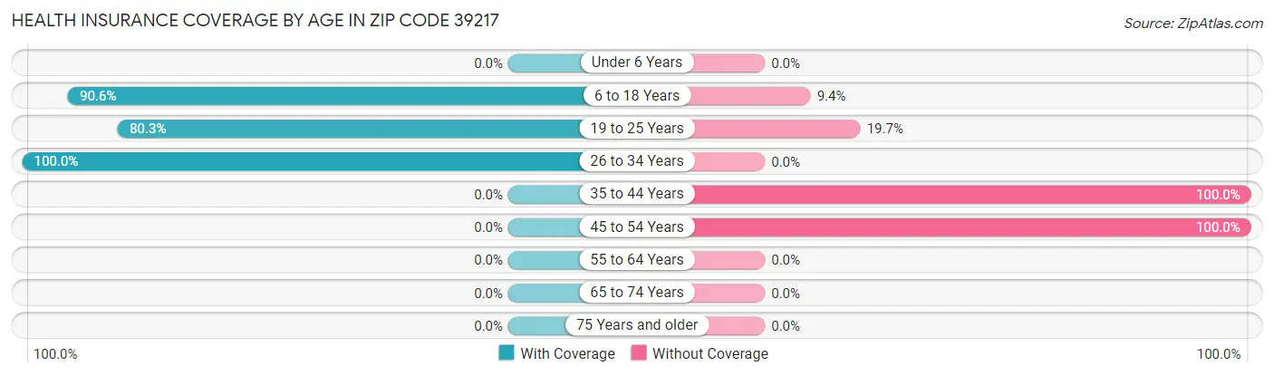 Health Insurance Coverage by Age in Zip Code 39217