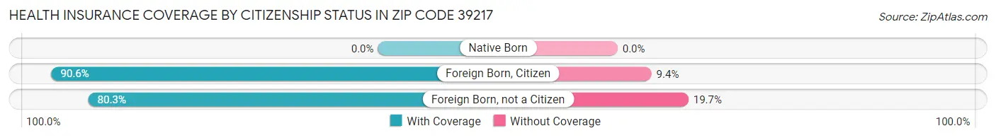 Health Insurance Coverage by Citizenship Status in Zip Code 39217