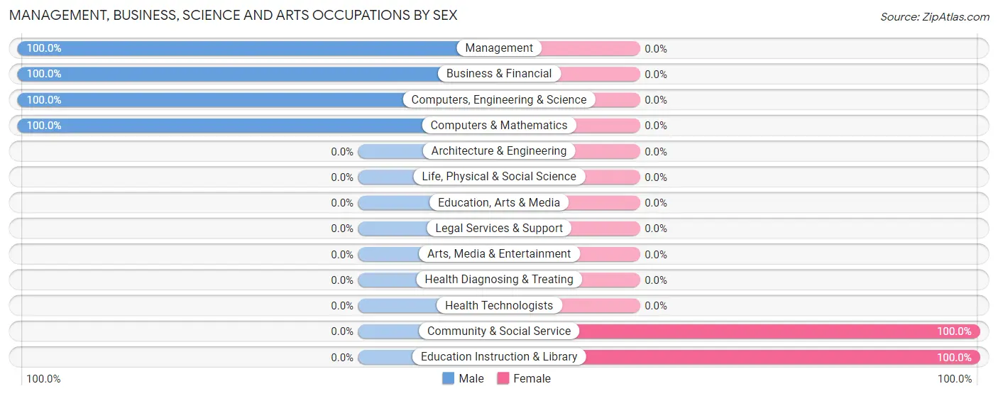 Management, Business, Science and Arts Occupations by Sex in Zip Code 39217